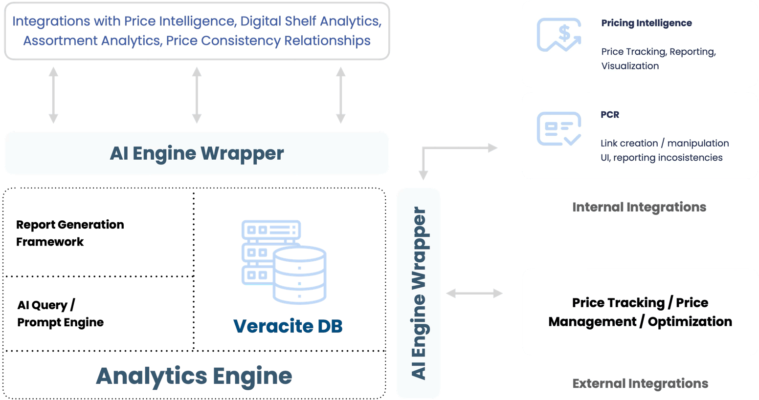 Veracite Integrations