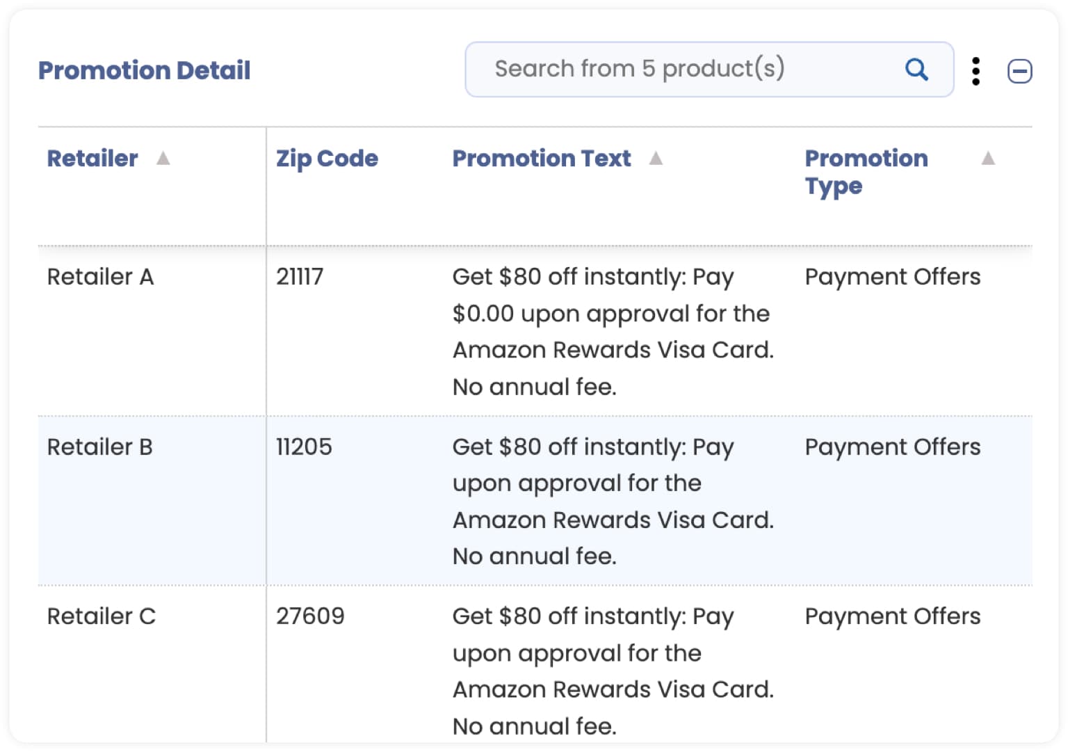 Insights in Promo Performance