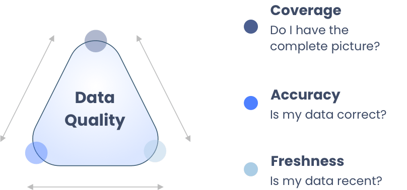 Pillars of Data Quality