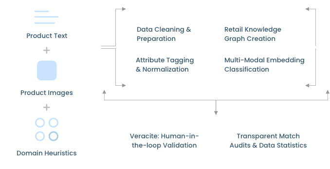 Product Matching Pipeline