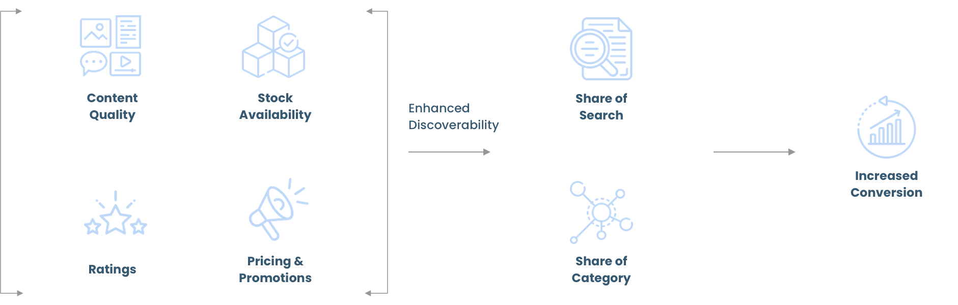 KPIs Driving eCommerce Growth