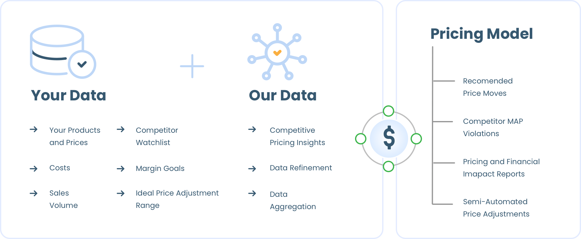Price Modeling Workflow