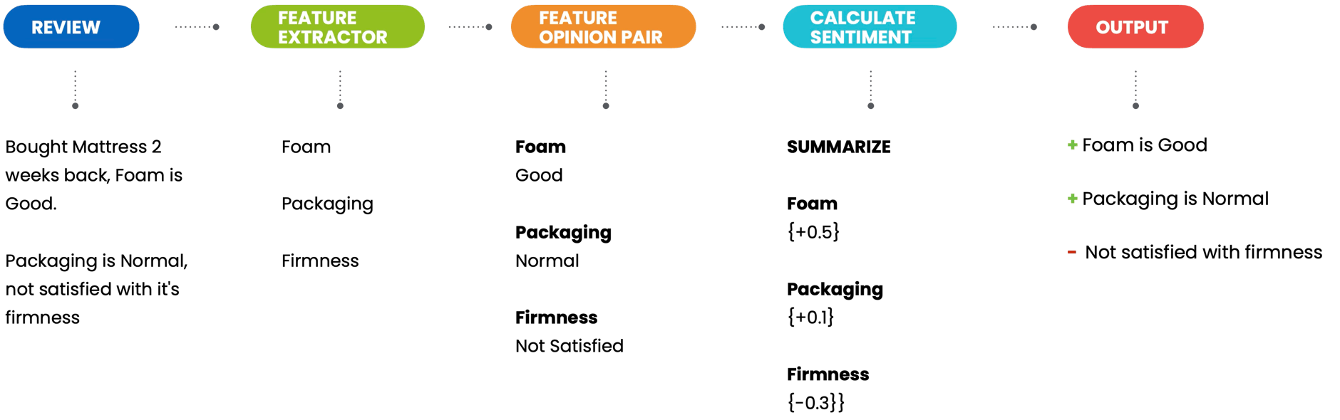 Sentiment decode pipeline