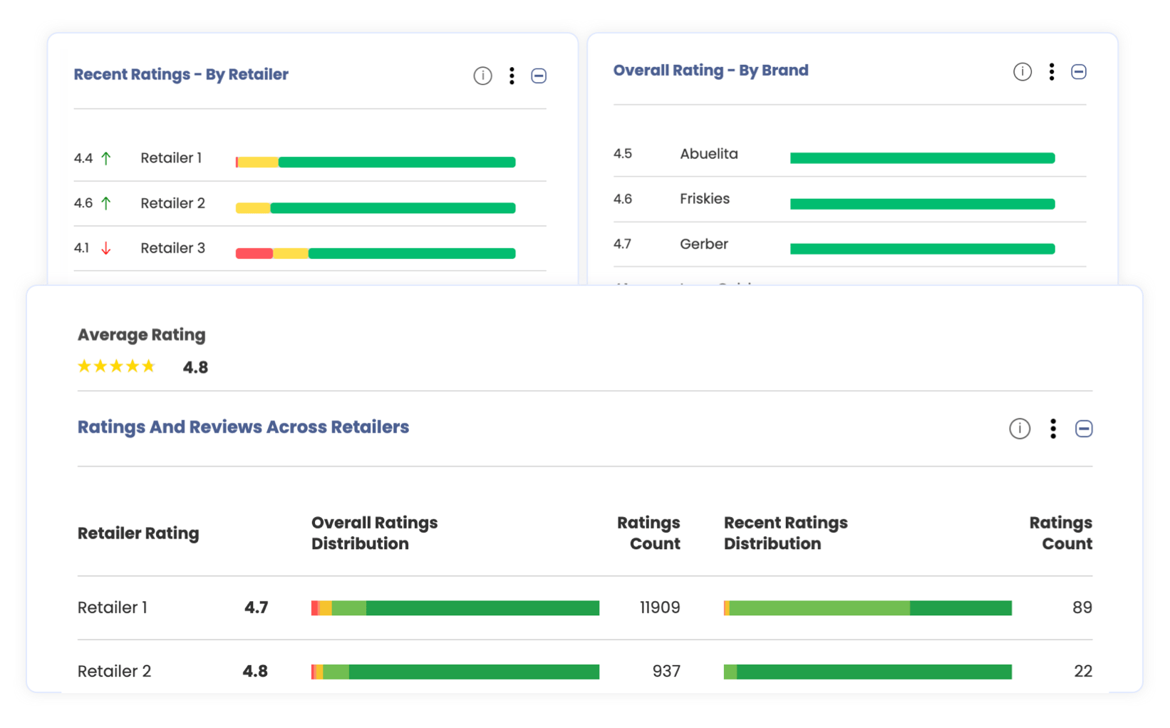 Ratings Insights Across Retailers
